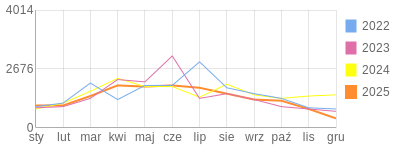 Wykres roczny blog rowerowy krzychu60.bikestats.pl